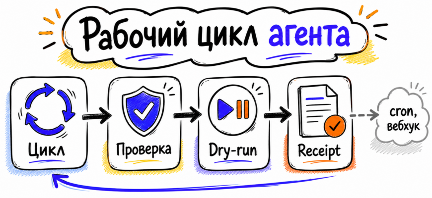 Обложка статьи Aisha про Agent Loop Engineering Kit и рабочий цикл для агента
