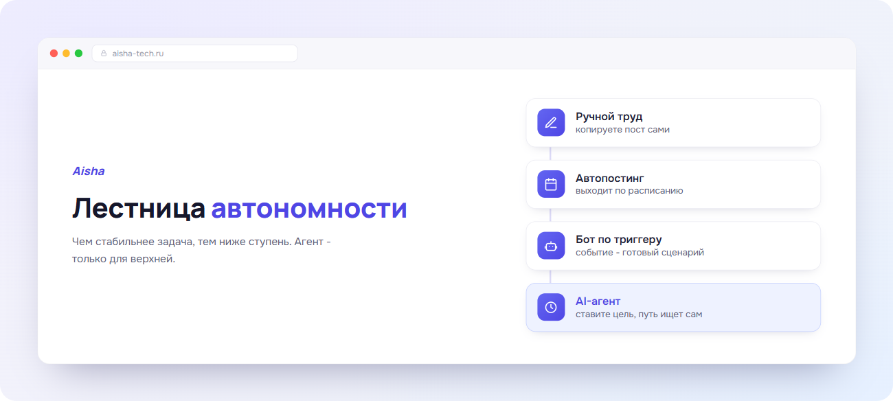 Лестница автономности Aisha: ручной труд, автопостинг, бот, AI-агент