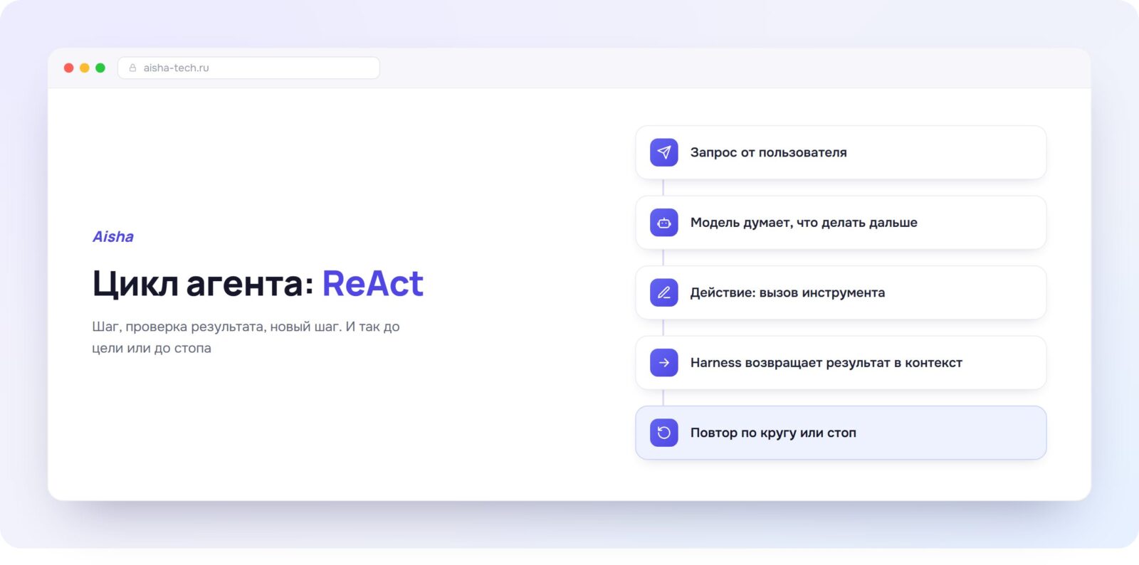 Флоу цикла ReAct в harness Aisha: запрос, мысль, действие, наблюдение, повтор, стоп