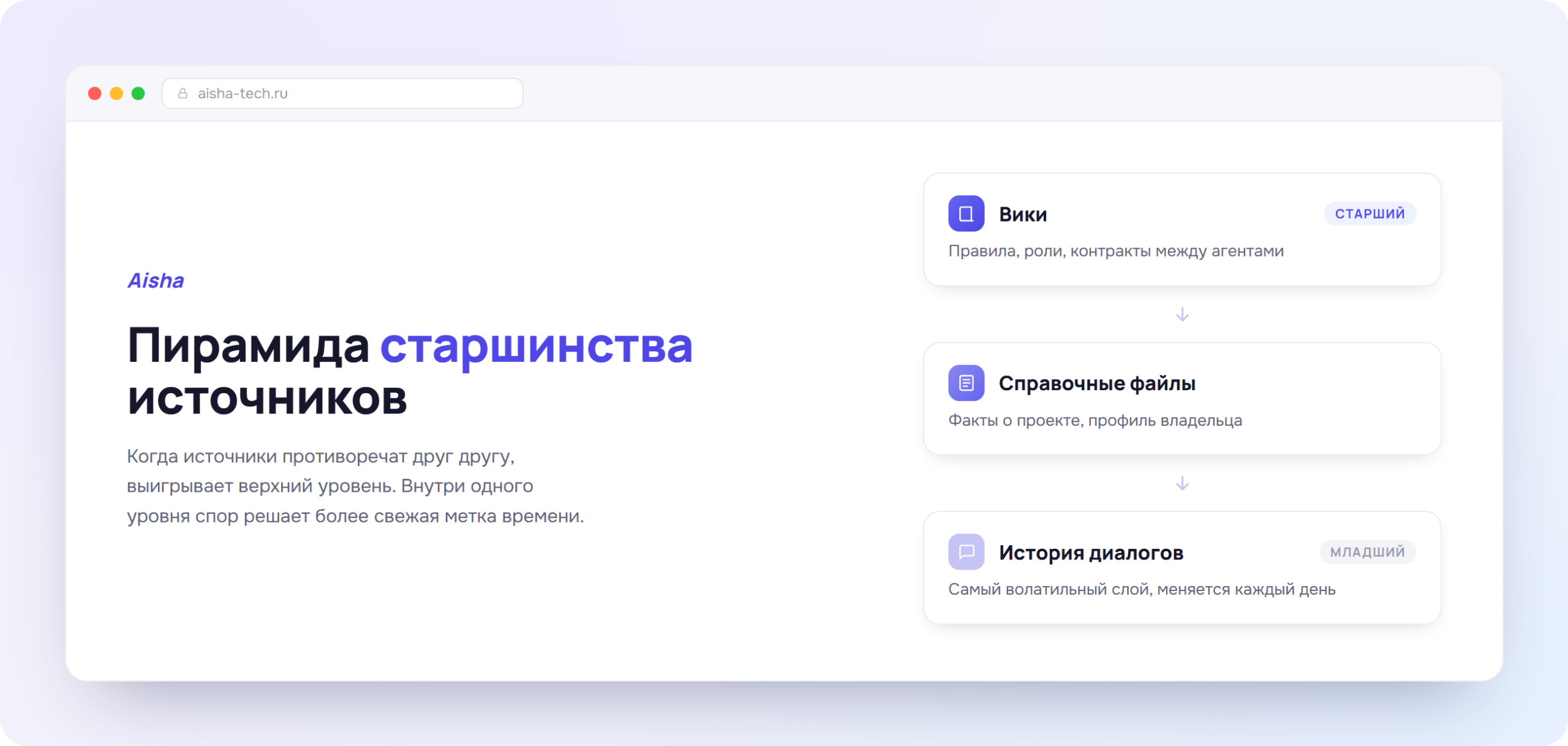 Пирамида источников правды для ИИ-агента - вики, справочные файлы и история диалогов, схема Aisha